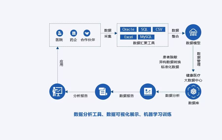 盈易彩票健康医疗大数据RWS